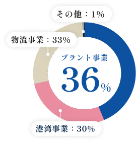宇徳の事業部門別売上構成比