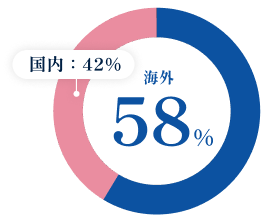 プラント事業の国内・海外売上構成比