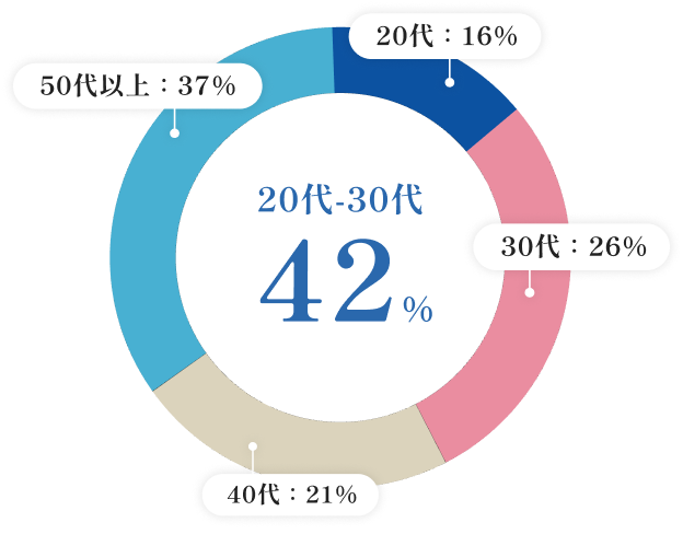 プラント事業の社員の年齢構成