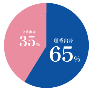 プラント事業部に所属している社員の出身学部