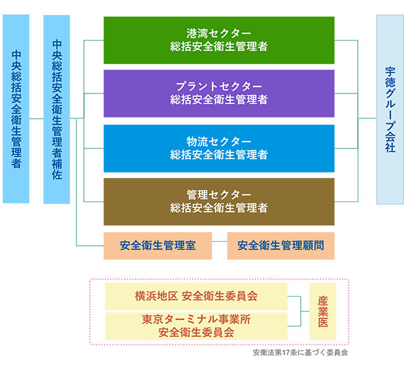 安全衛生管理機構の図