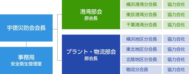 株式会社宇徳 労働災害防止協議会の図